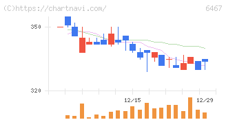 ニチダイ(6467)の日足チャート