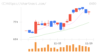日本トムソン(6480)の日足チャート