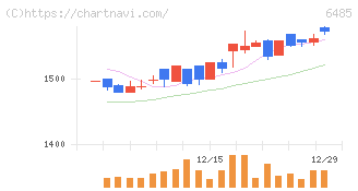 前澤給装工業(6485)の日足チャート