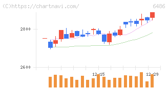 イーグル工業(6486)の日足チャート