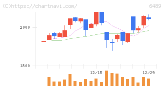 前澤工業(6489)の日足チャート