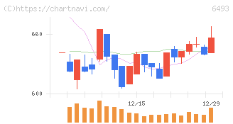 ＮＩＴＴＡＮ(6493)の日足チャート