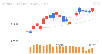 富士電機(6504)の日足チャート