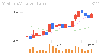 東洋電機製造(6505)の日足チャート