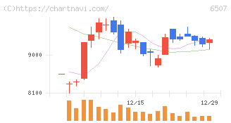 シンフォニアテクノロジー(6507)の日足チャート