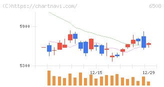 明電舎(6508)の日足チャート