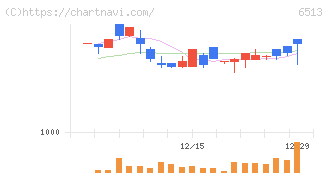 オリジン(6513)の日足チャート