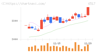 デンヨー(6517)の日足チャート