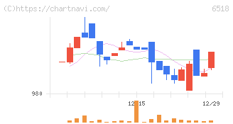 三相電機(6518)の日足チャート