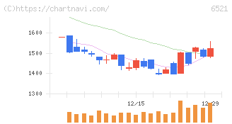 オキサイド(6521)の日足チャート