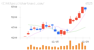ＫＯＫＵＳＡＩ　ＥＬＥＣＴＲＩＣ(6525)の日足チャート