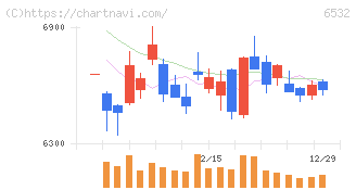 ベイカレント(6532)の日足チャート
