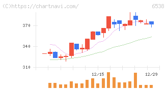 ディスラプターズ(6538)の日足チャート