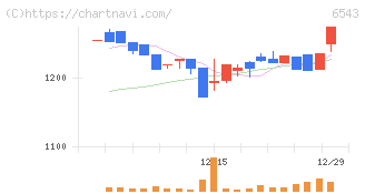 日宣(6543)の日足チャート
