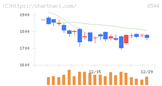 ジャパンエレベーターサービスホールディングス(6544)の日足チャート