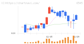 インターネットインフィニティー(6545)の日足チャート