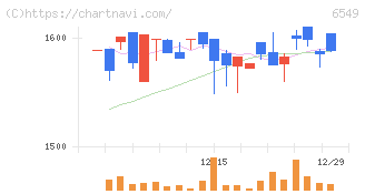 ディーエムソリューションズ(6549)の日足チャート