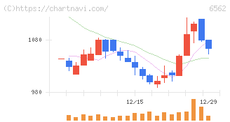 ジーニー(6562)の日足チャート