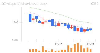 ＡＢホテル(6565)の日足チャート
