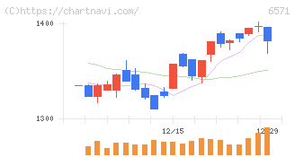 キュービーネットホールディングス(6571)の日足チャート