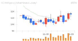 コンヴァノ(6574)の日足チャート