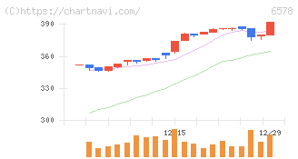 コレックホールディングス(6578)の日足チャート