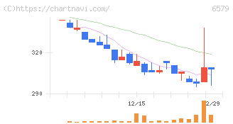 ログリー(6579)の日足チャート
