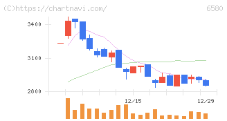 ライトアップ(6580)の日足チャート