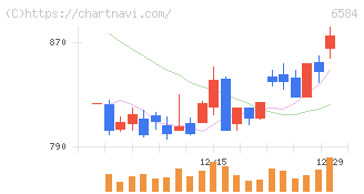 三桜工業(6584)の日足チャート