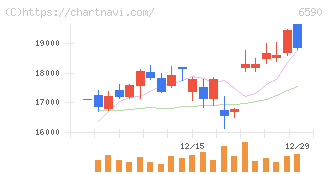 芝浦メカトロニクス(6590)の日足チャート