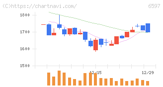 ＨＰＣシステムズ(6597)の日足チャート