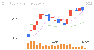ダイヘン(6622)の日足チャート