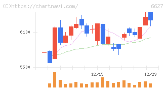 テラプローブ(6627)の日足チャート