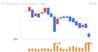 ヤーマン(6630)の日足チャート