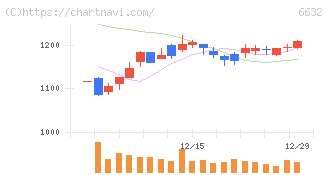 ＪＶＣケンウッド(6632)の日足チャート