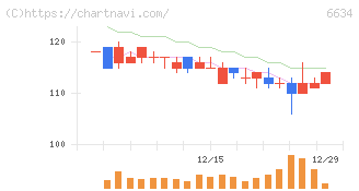 ネクスグループ(6634)の日足チャート