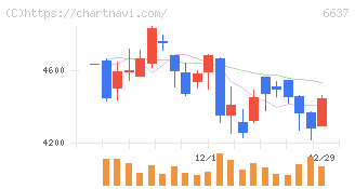 寺崎電気産業(6637)の日足チャート