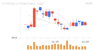 オムロン(6645)の日足チャート