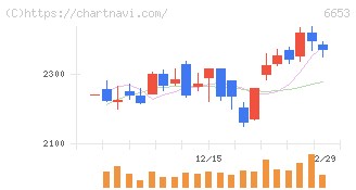 正興電機製作所(6653)の日足チャート
