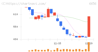 インスペック(6656)の日足チャート