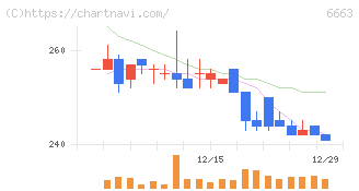太洋テクノレックス(6663)の日足チャート