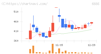 リバーエレテック(6666)の日足チャート