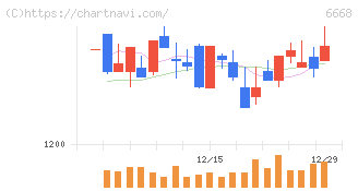 アドテック　プラズマ　テクノロジー(6668)の日足チャート