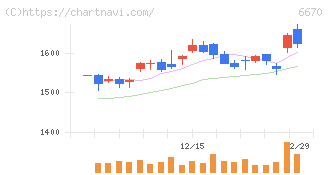 ＭＣＪ(6670)の日足チャート
