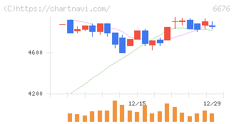 バッファロー(6676)の日足チャート