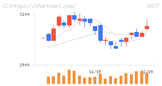 エスケーエレクトロニクス(6677)の日足チャート