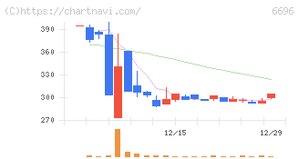 トラース・オン・プロダクト(6696)の日足チャート