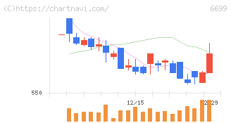 ダイヤモンドエレクトリックホールディングス(6699)の日足チャート