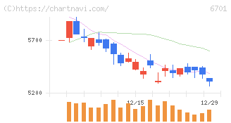 ＮＥＣ(6701)の日足チャート