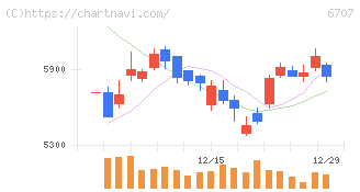 サンケン電気(6707)の日足チャート